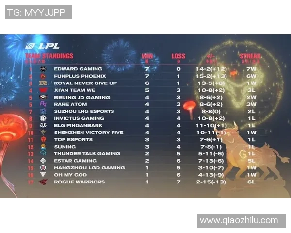 电竞新闻挑战者杯积分榜更新WE战队以51分稳居第一名 电竞新闻挑战者杯积分榜更新WE战队以51分稳居第一名